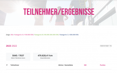 Tolles Ergebnis bei „Stadt Land zu Fuß“ – Stadt Köln legt die meisten Kilometer zurück