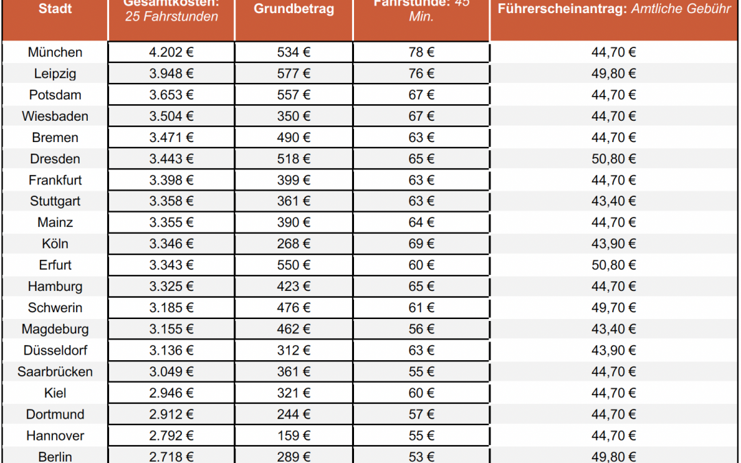 Führerscheinkosten in Deutschland: Ein Städtevergleich deckt große regionale Preisunterschiede auf